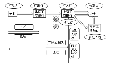 汇兑